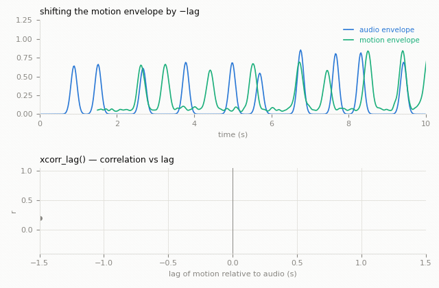 xcorr_lag: the motion envelope slides against the audio envelope while the correlation-vs-lag curve fills in; the peak marks the lag that aligns the two