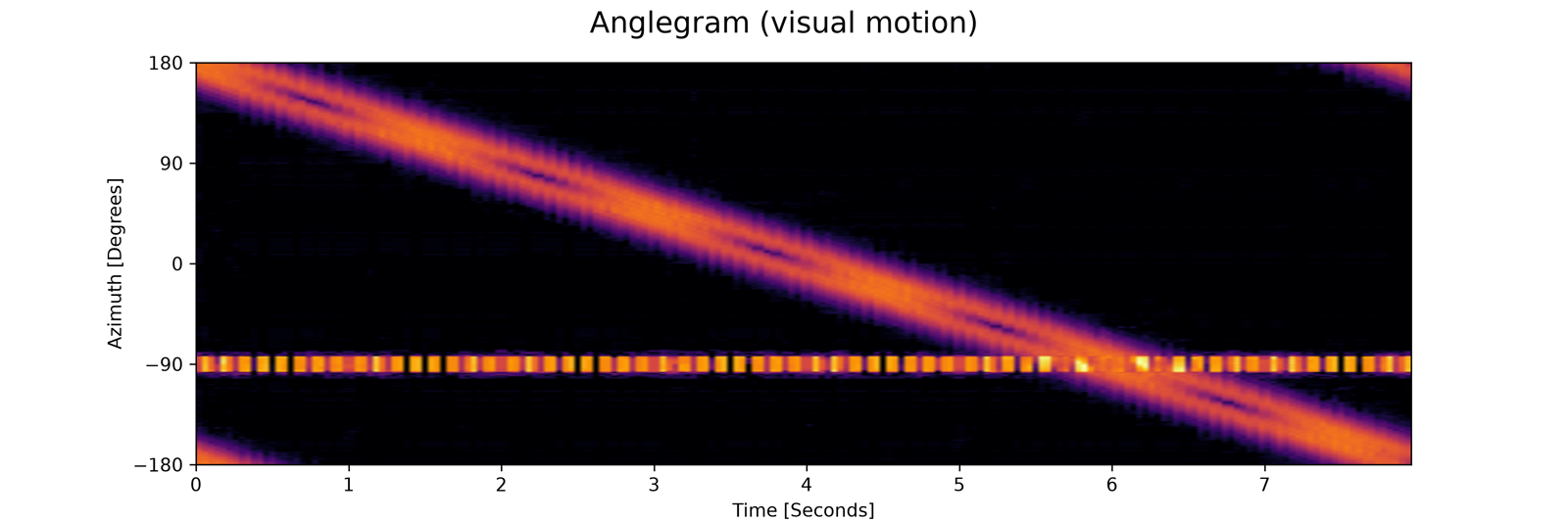 Anglegram of a synthetic 360 clip