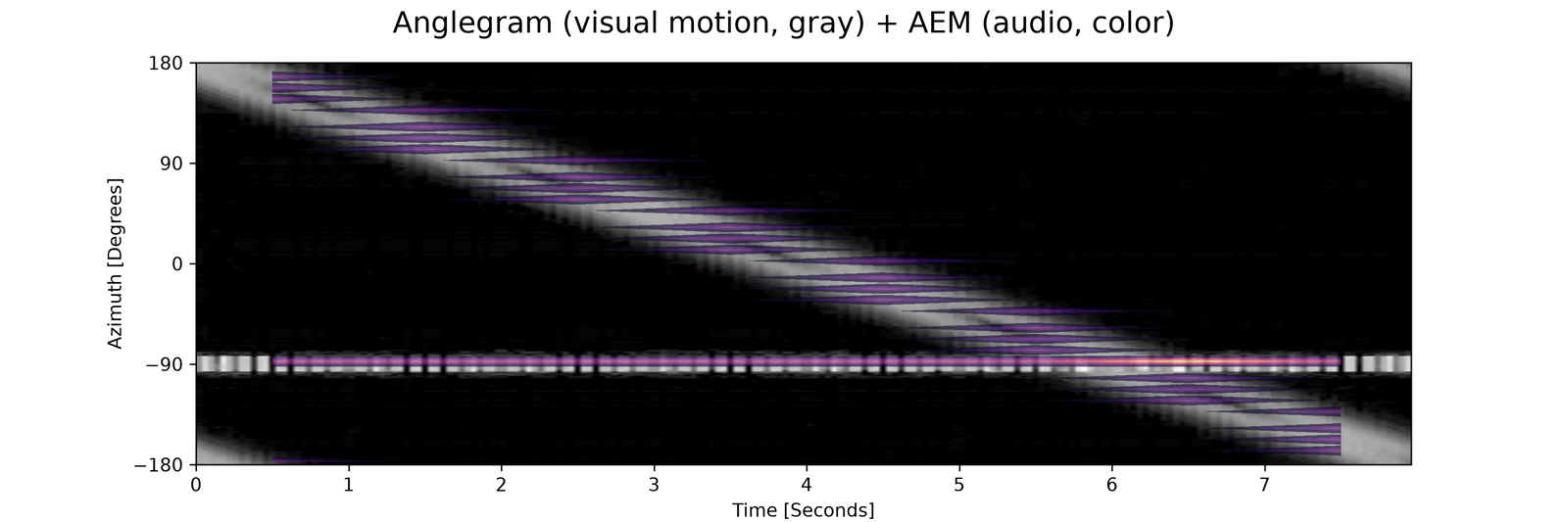 Anglegram with AEM overlay