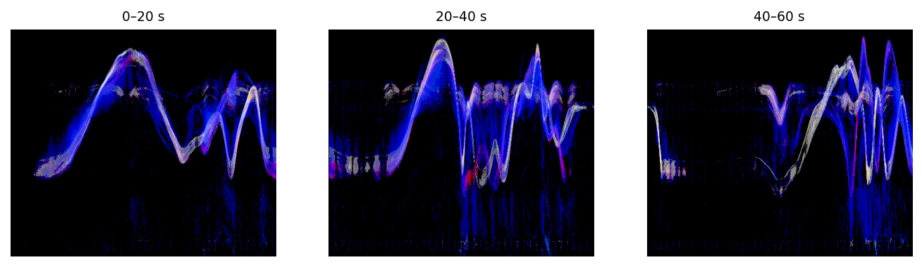 The same call over three clips: one motiongram each