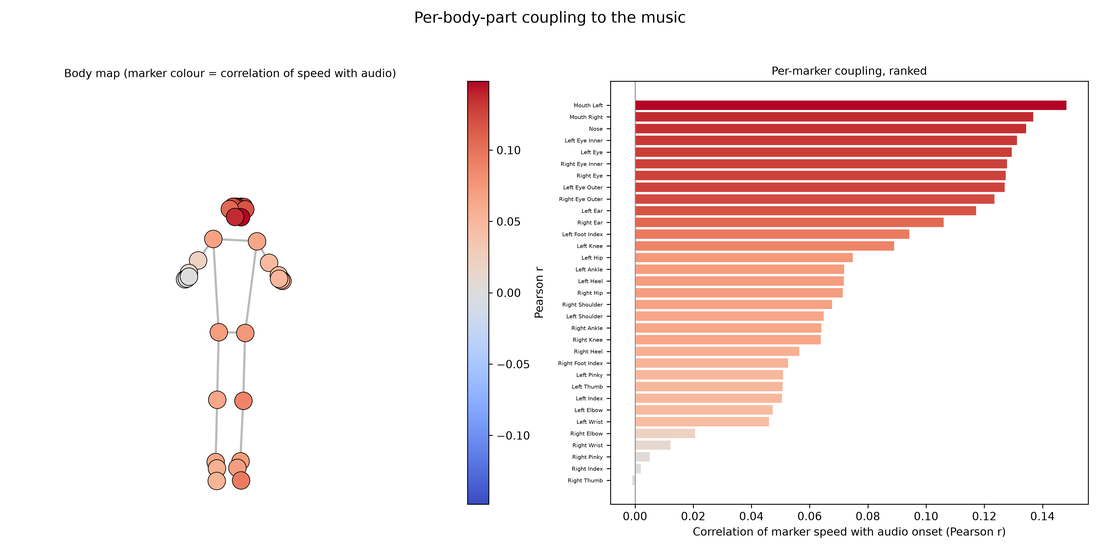 Body–audio coupling