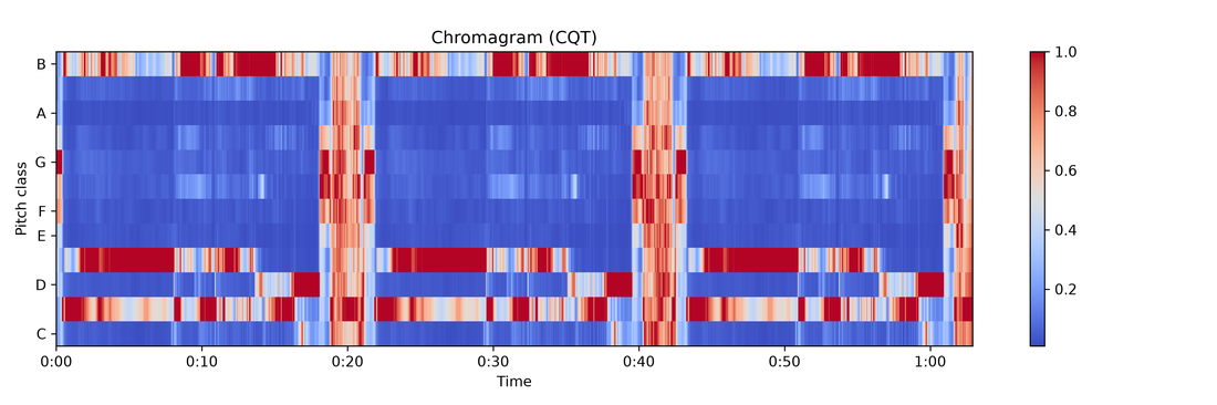 Chromagram