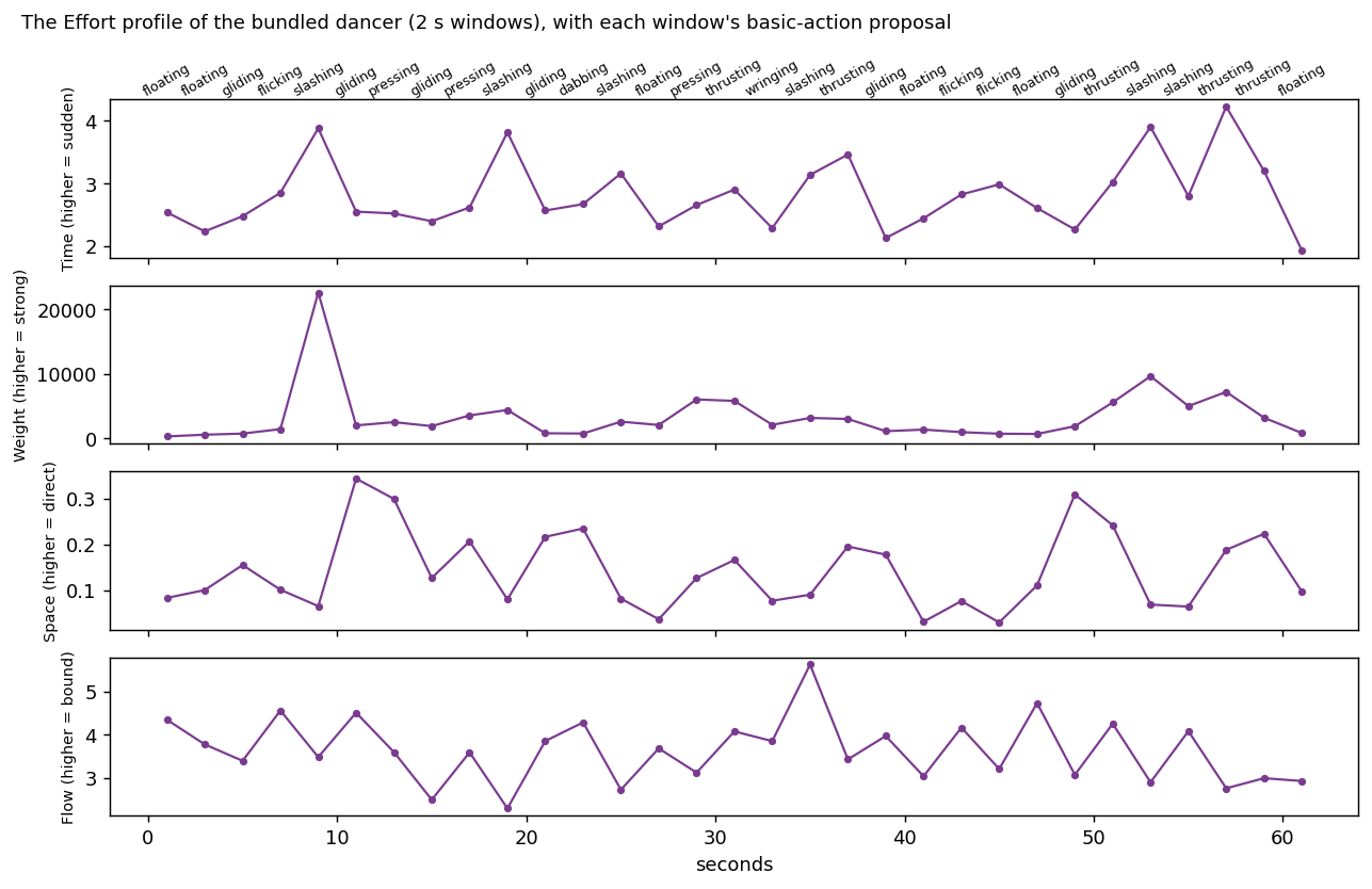Effort profile