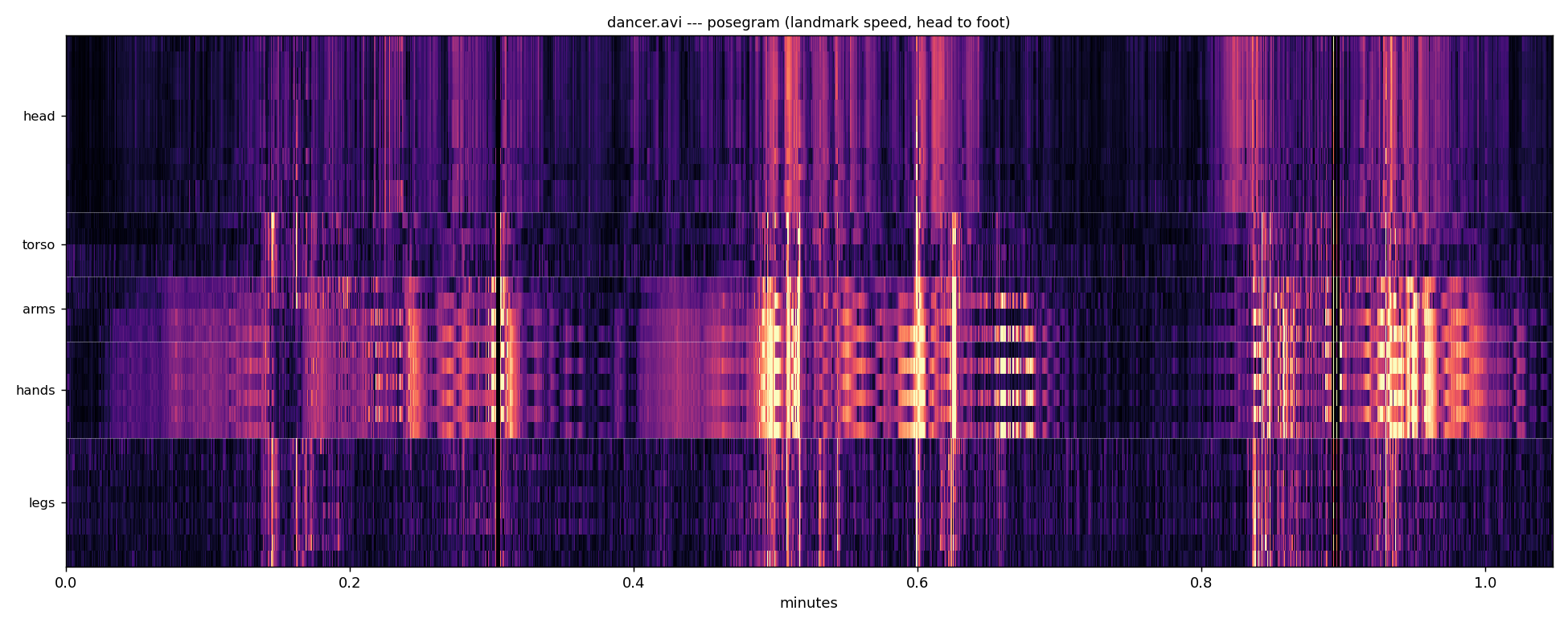 Posegram of the bundled dancer example