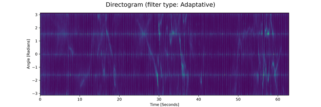 Directogram of dance.avi