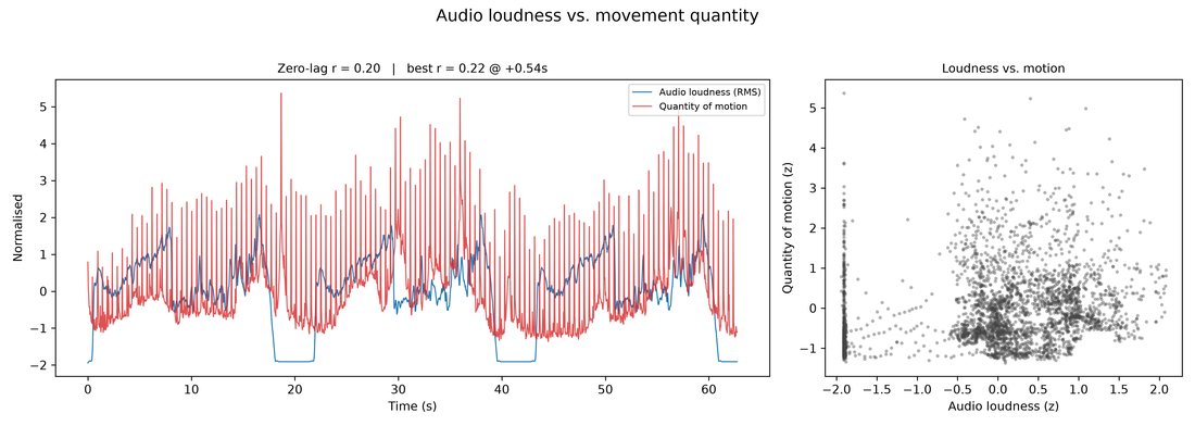 Dynamics coupling
