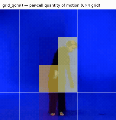 grid_qom on dancer.avi: per-cell quantity of motion on a 6×4 grid, overlaid on the video as a heatmap that follows the dancer's movement