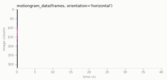 motiongram_data of dancer.avi building up over time, first with orientation='horizontal' (image column vs time), then the 'vertical' variant (image row vs time)