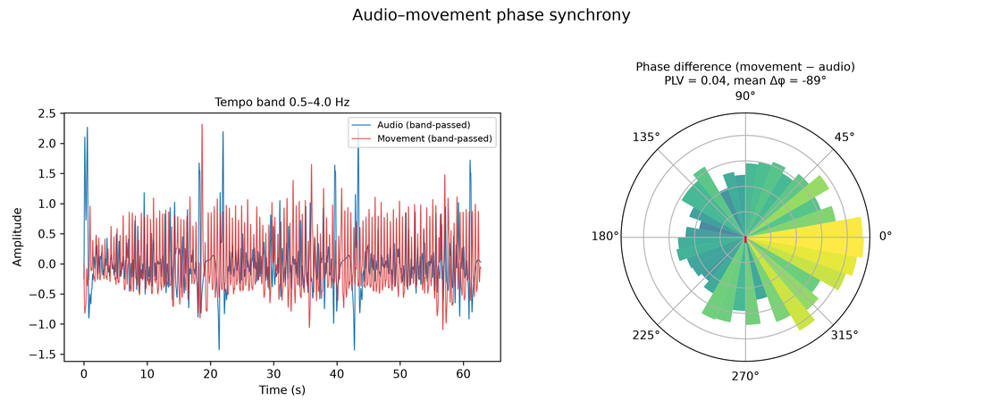Phase synchrony