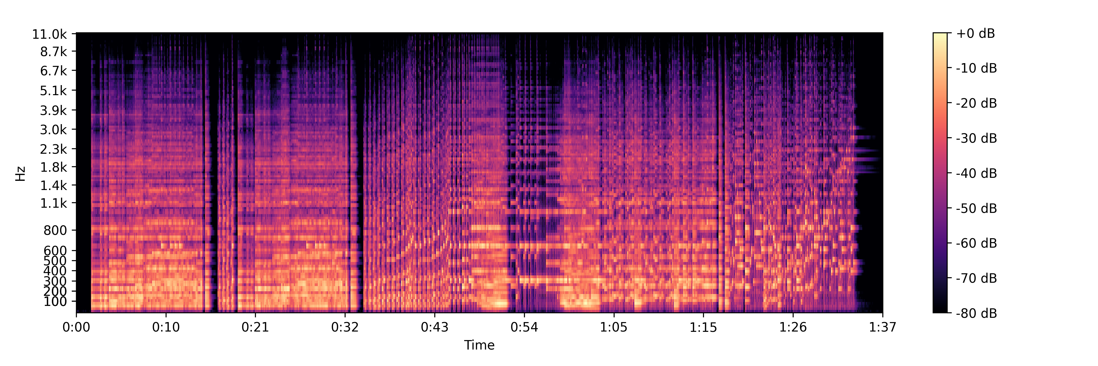The pianist's spectrogram