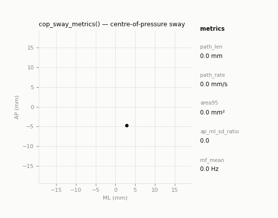 cop_sway_metrics on a synthetic centre-of-pressure path: the sway trajectory draws itself, then the 95% confidence ellipse, principal sway axis and summary metrics appear