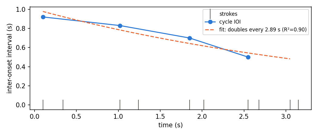 The example's strokes, cycle intervals and fitted accelerando