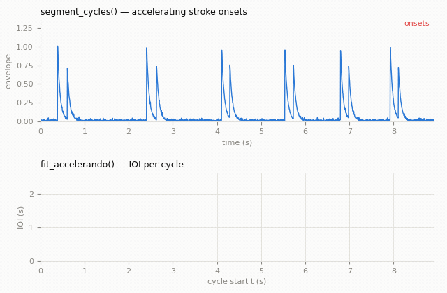 Pulse segmentation: detected onsets are grouped into numbered stroke cycles, and fit_accelerando fits an exponential accelerando to the per-cycle IOIs