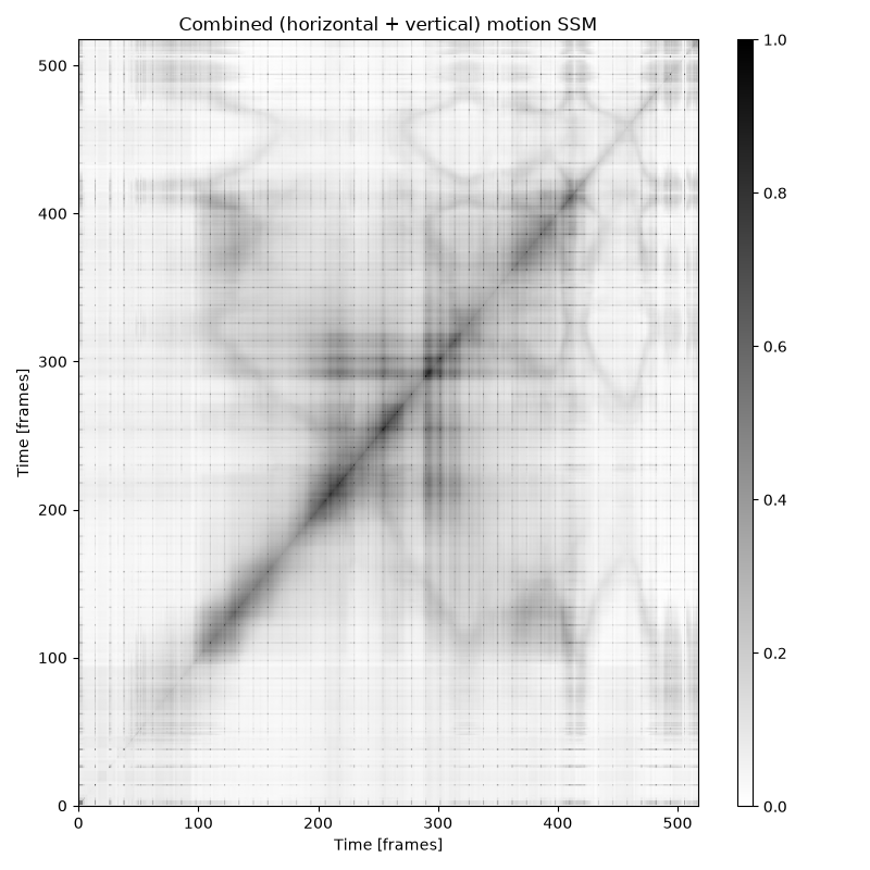 Combined motion self-similarity matrix of dance.avi