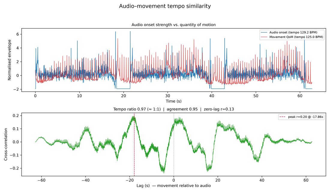 Audio–movement tempo similarity