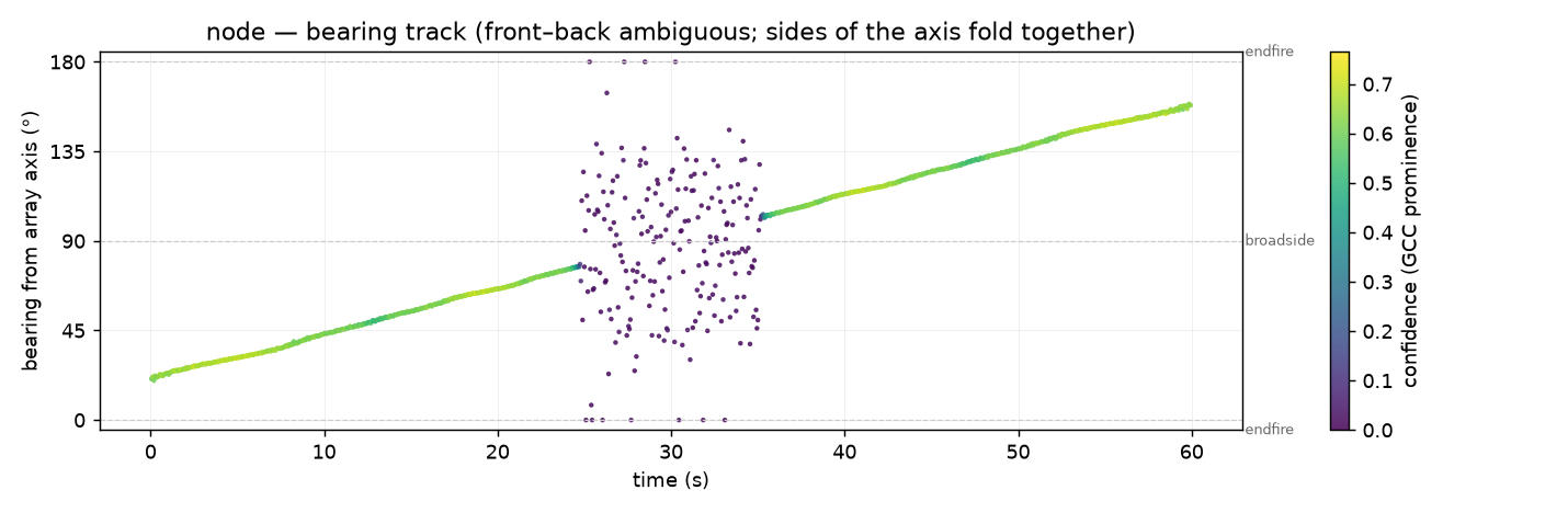 Bearing track of a source moving past a four-mic linear array: bearing sweeps across the half-plane, confidence collapsing during the diffuse-only interval (documentation demo data).