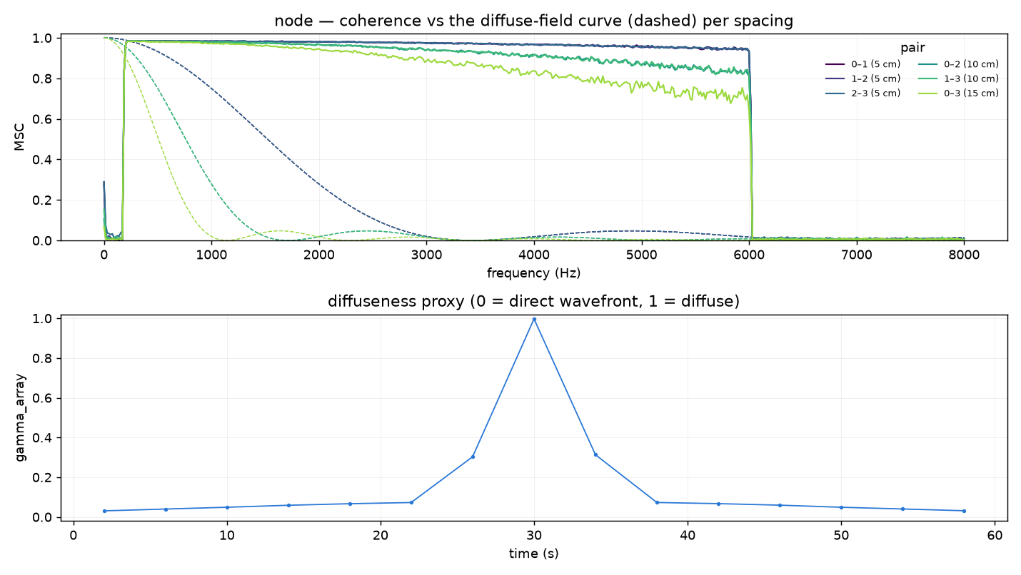 Inter-channel coherence per spacing against the analytic diffuse-field curves (dashed), over the gamma_array timeline (documentation demo data).