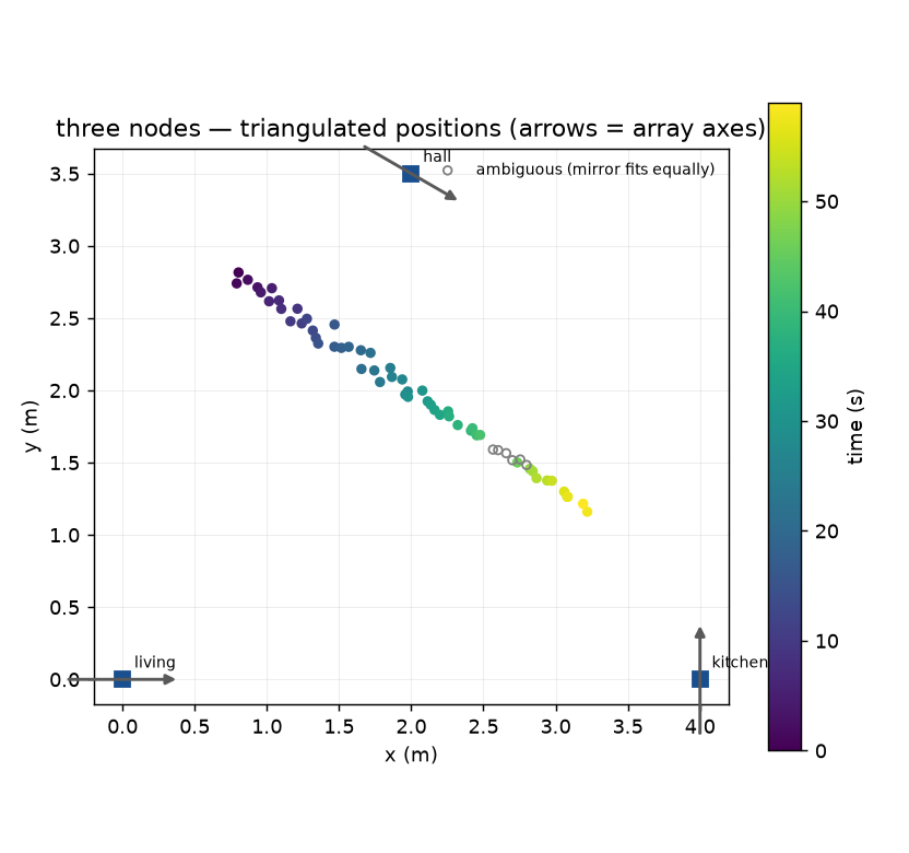 Three-node triangulation of a source walking across a floor plan: array axes as arrows, fixes coloured by time, a few flagged ambiguous where the geometry turns momentarily symmetric (documentation demo data).