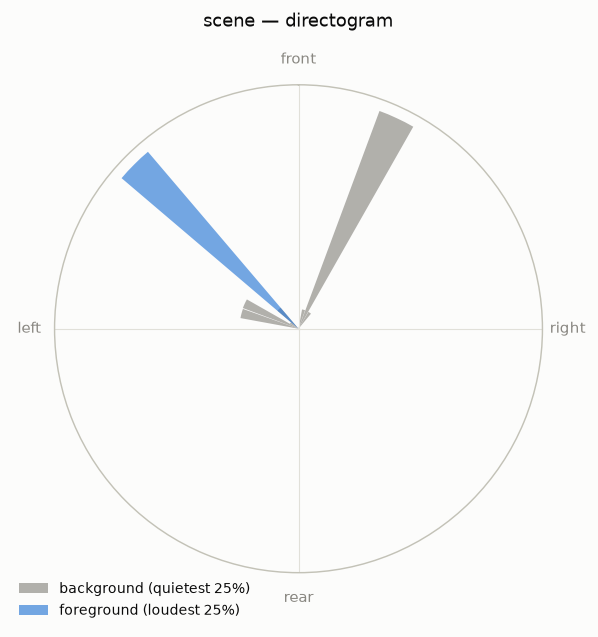 Directogram: energy-weighted polar azimuth histograms for the loudest 25 % (foreground) versus quietest 25 % (background) of seconds, on the front/left/rear/right convention above.