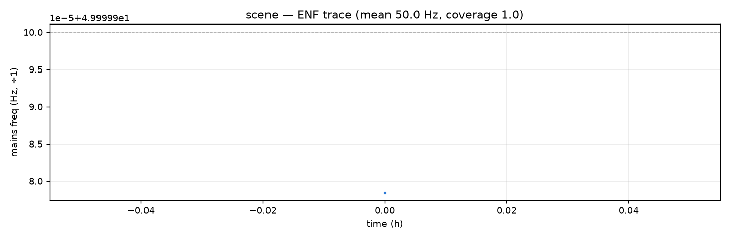 The tracked electric network frequency across a session: the grid's frequency wander in millihertz, recovered independently from the 50 Hz and 100 Hz hum lines.