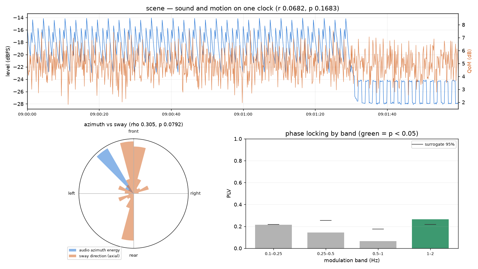 Entrainment overview: aligned level and QoM timelines, azimuth-versus-sway rose, and per-band PLV with the surrogate floor.
