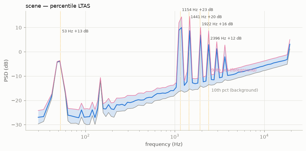 Percentile long-term spectra: the 10th (background), 50th (median), and 90th (foreground) percentile levels per log-frequency band, the shaded band showing the scene's spectral dynamics.