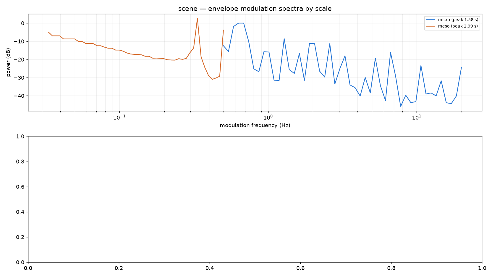 Envelope modulation spectra by scale (micro/meso/macro) over a rhythm spectrogram of the session.