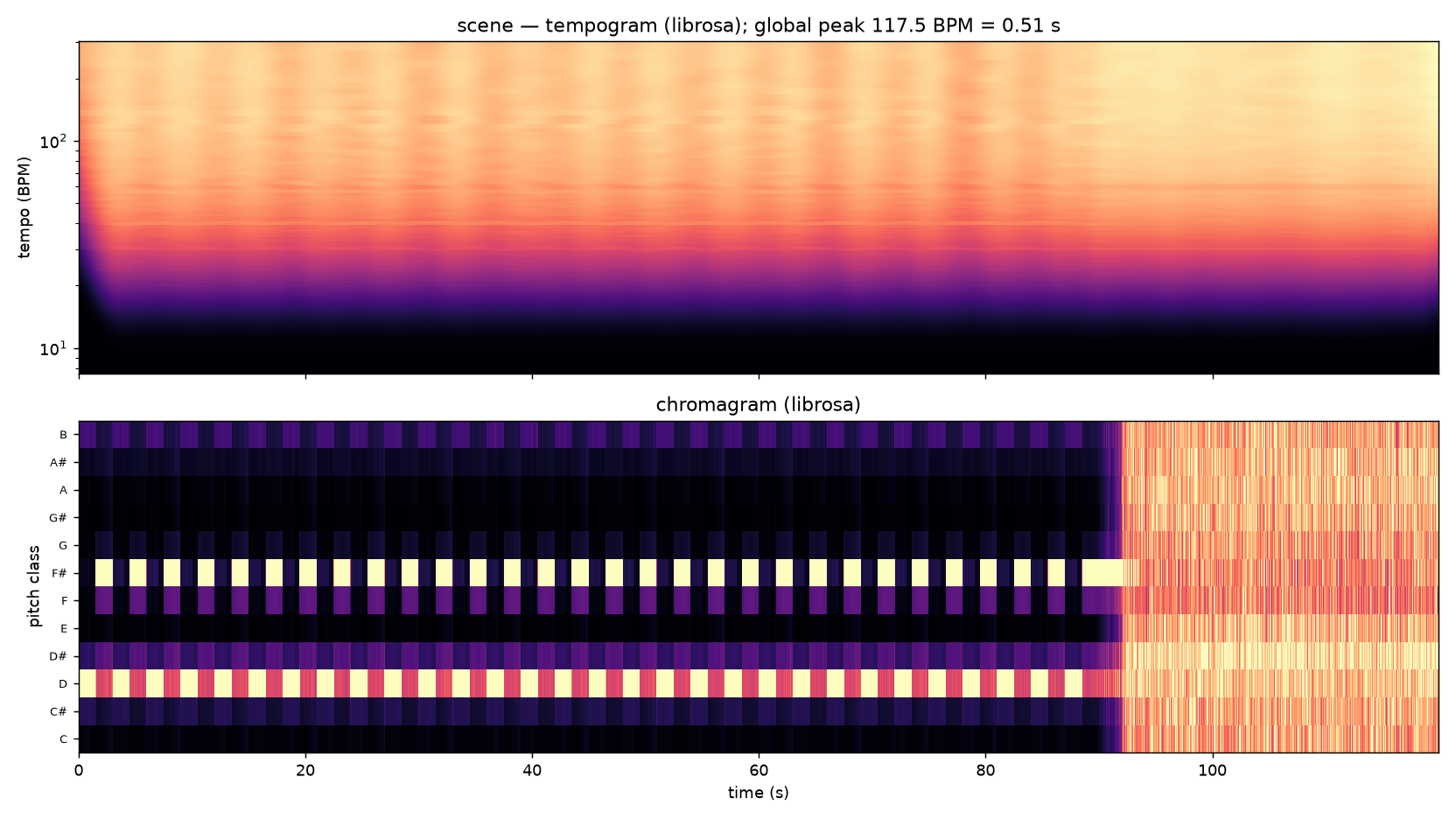 librosa tempogram (BPM over time) above a chromagram (12 pitch classes over time).