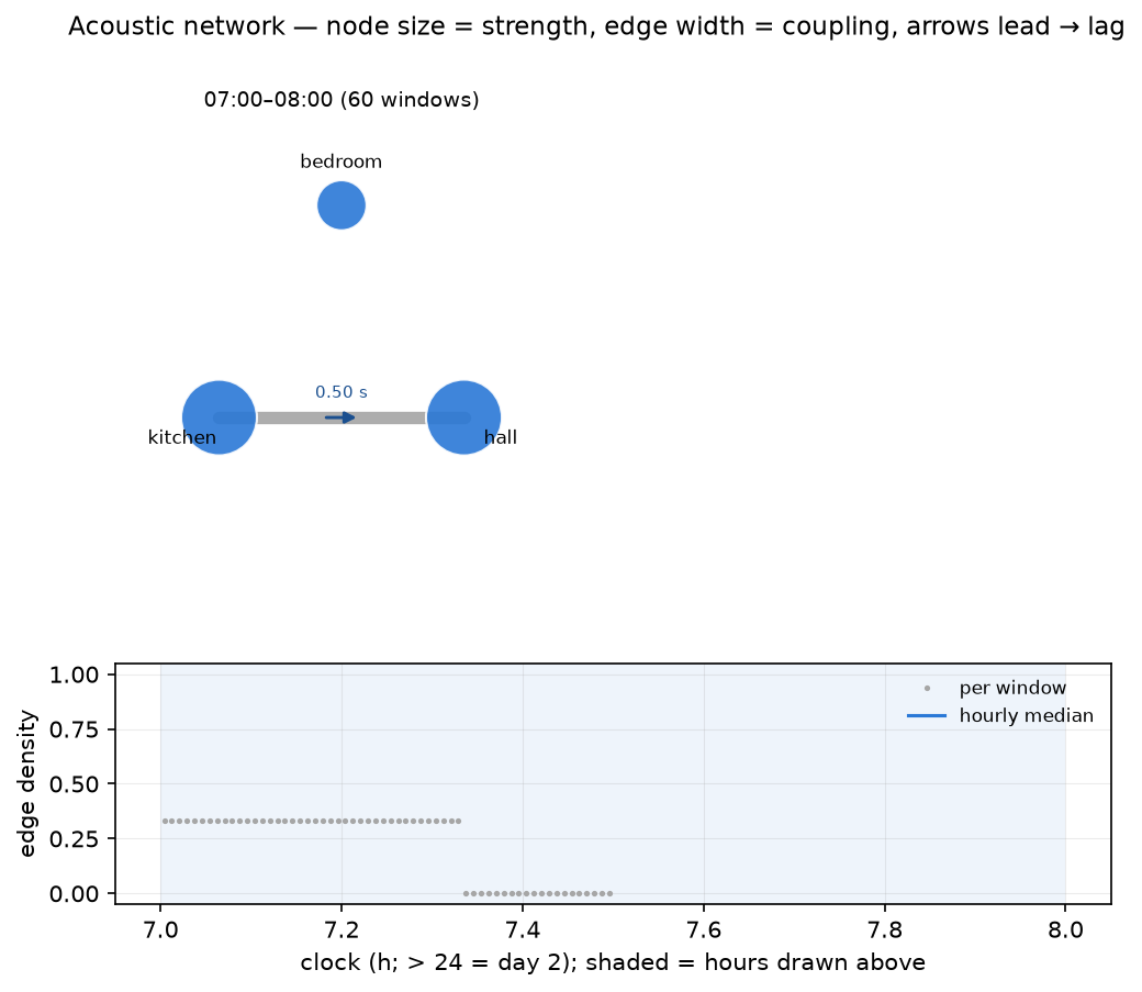 Acoustic network of a three-room test house: kitchen and hall coupled with a 0.5 s lag, the bedroom separate; below, edge density falling to zero when activity stops (documentation demo data).