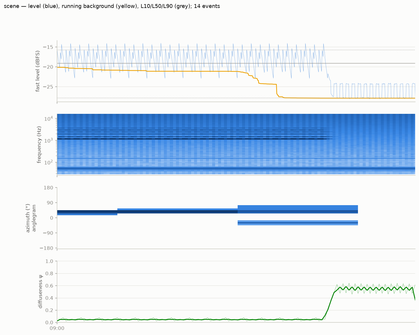 Session overview figure: level timeline, spectrogram, anglegram, and diffuseness lane on one clock.