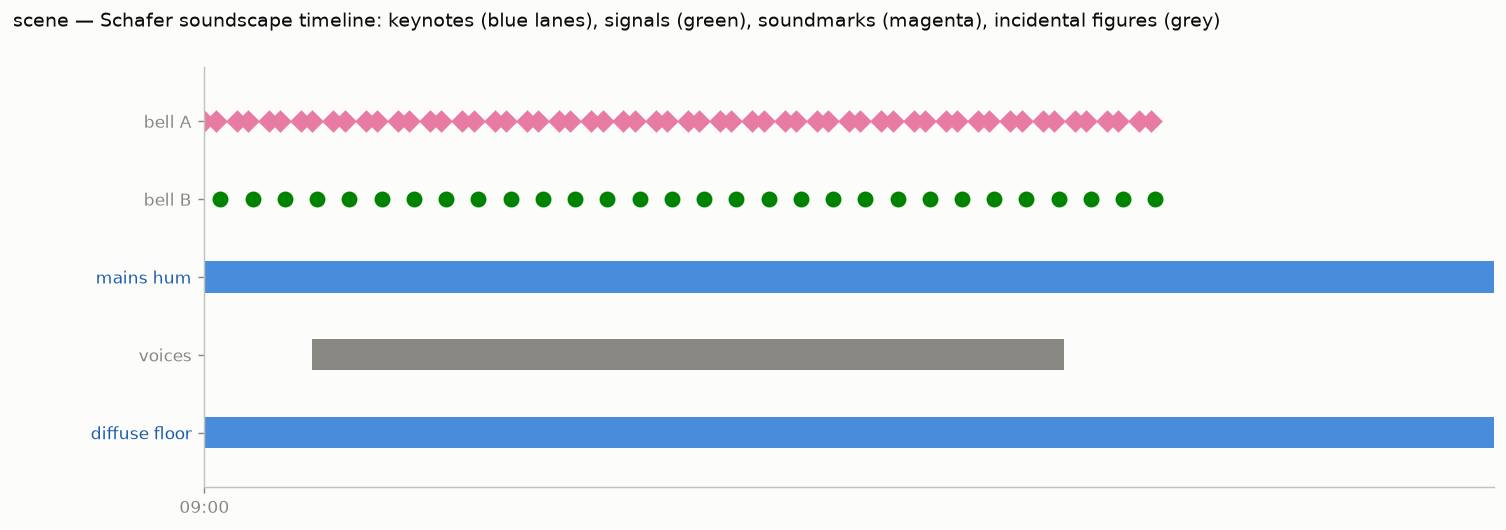 Schafer timeline: one lane per object on the session clock, with keynote bars, signal and soundmark event markers, and shaded lo-fi states.