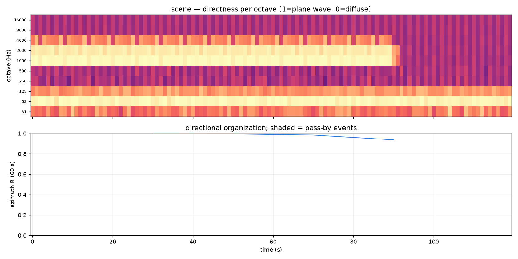 Directness per octave (top) and azimuth organization R(t) with pass-by events shaded (bottom).