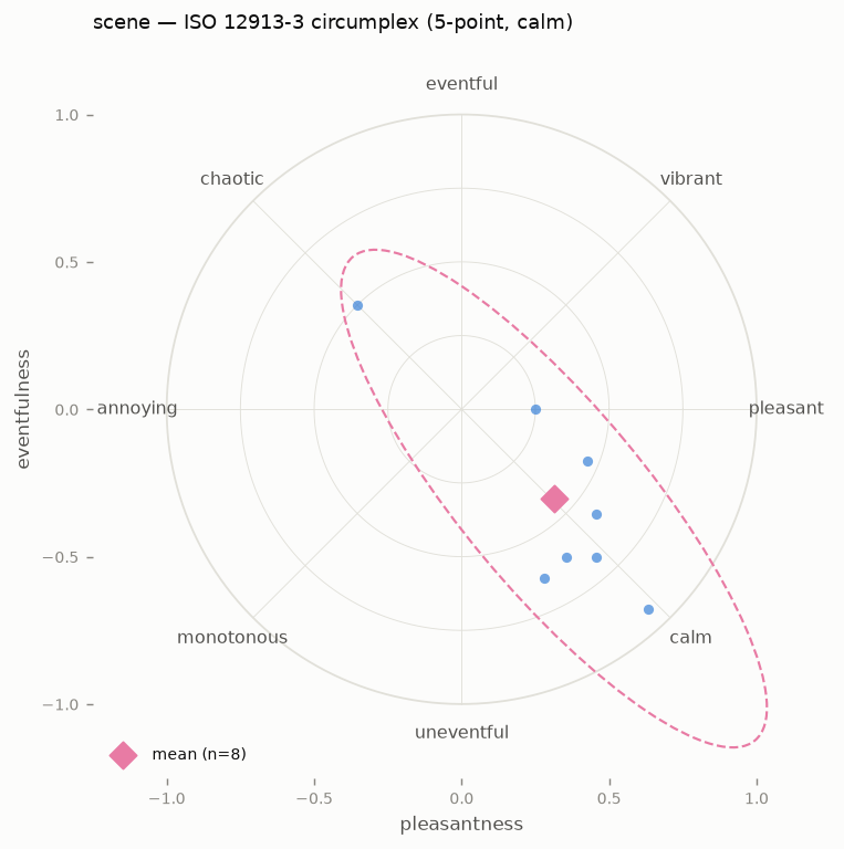 Survey circumplex: one point per respondent, the mean as a diamond, and the 95% covariance ellipse.