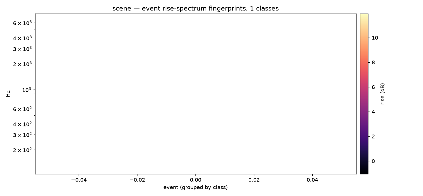 Event rise-spectrum fingerprints, grouped into timbre classes by white dividers.