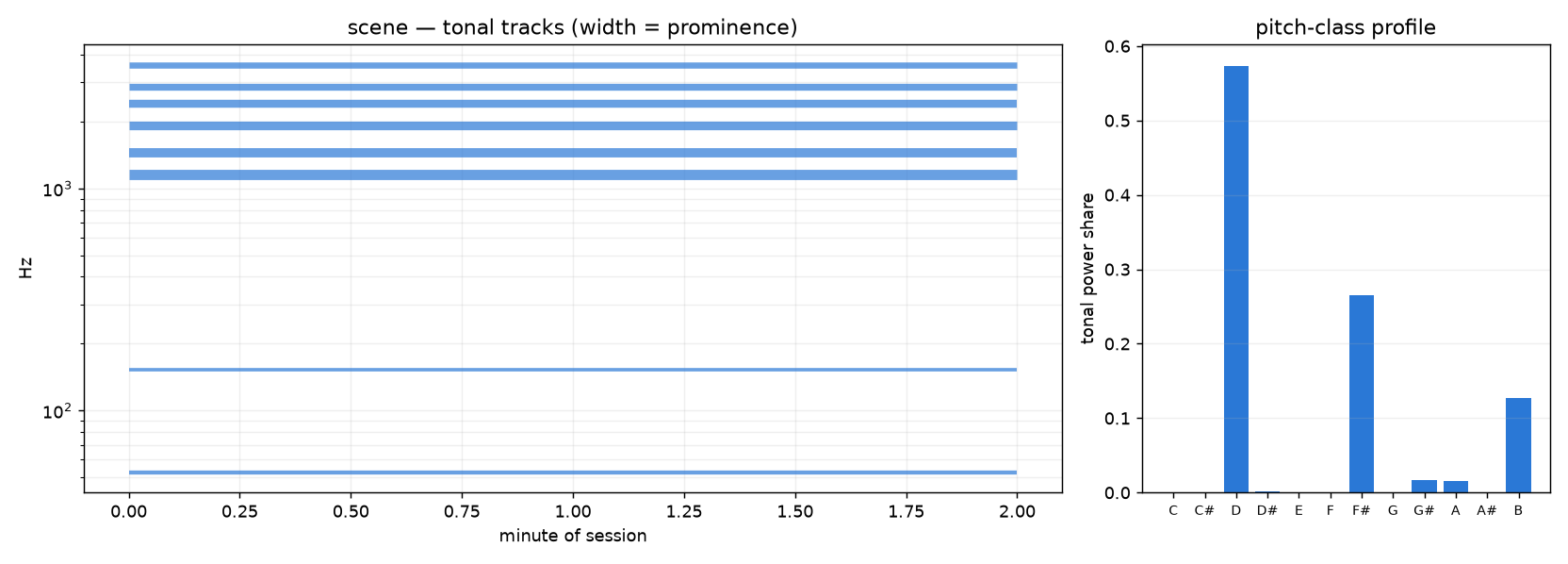 Tonal tracks over the session (line width = prominence) beside the pitch-class profile.