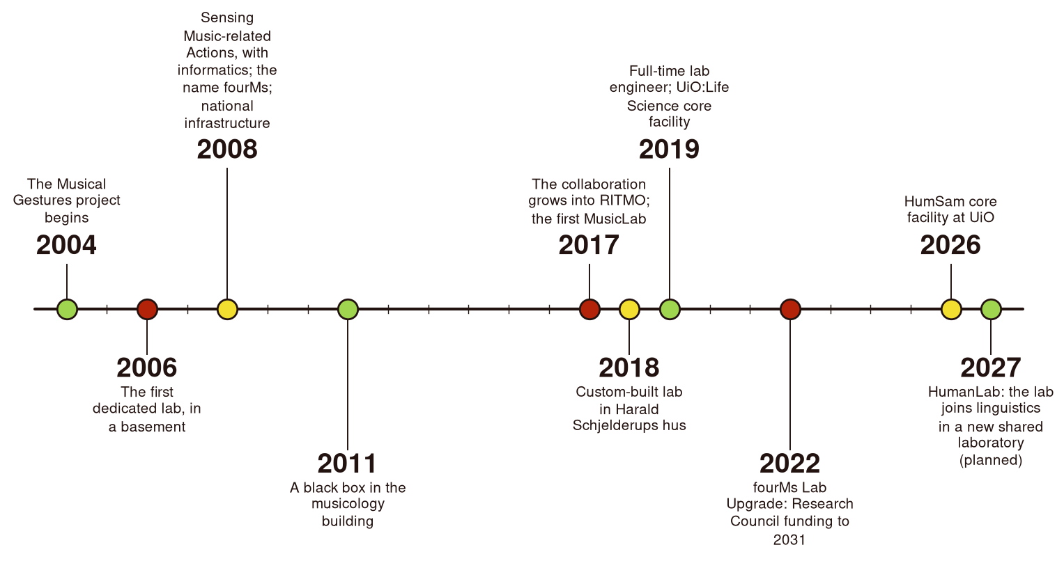 Timeline: 2004 Musical Gestures project, 2006 the first lab, 2008 the name fourMs and national infrastructure, 2011 a black box, 2017 the collaboration grows into RITMO, the first MusicLab, 2018 the new lab, 2019 a full-time engineer and UiO:Life Science core facility, 2022 the fourMs Lab Upgrade, 2026 HumSam core facility, 2027 HumanLab (planned)