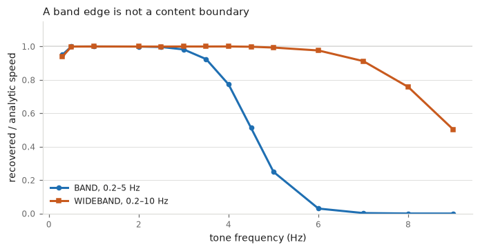 Fraction of a pure tone's analytic speed recovered at each band, against tone frequency: the canonical band is at 0.25 by 5 Hz while the wideband is still at 0.99