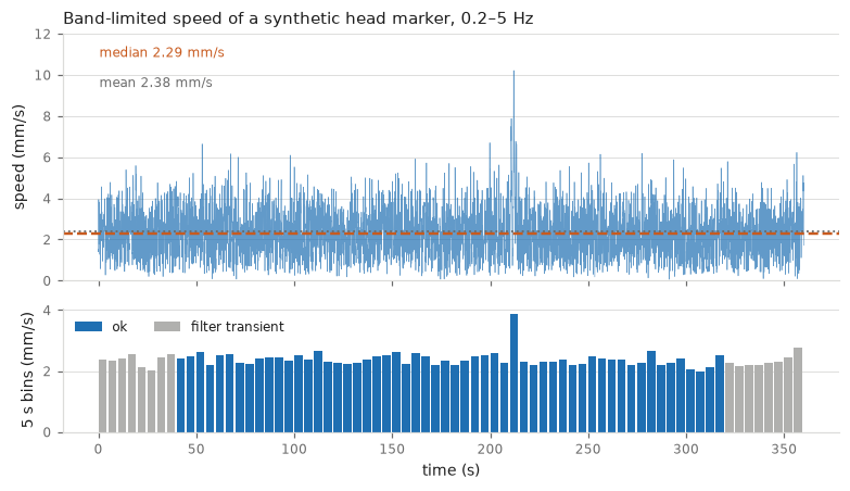 Band-limited speed of a synthetic head marker, with the median, the mean, and the same series in five-second bins