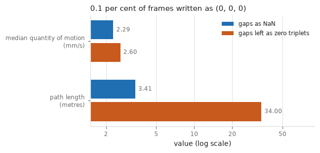 Path length and median quantity of motion on a synthetic recording, with nine short runs of frames written as zero triplets: the path length rises tenfold while the median rises fourteen per cent