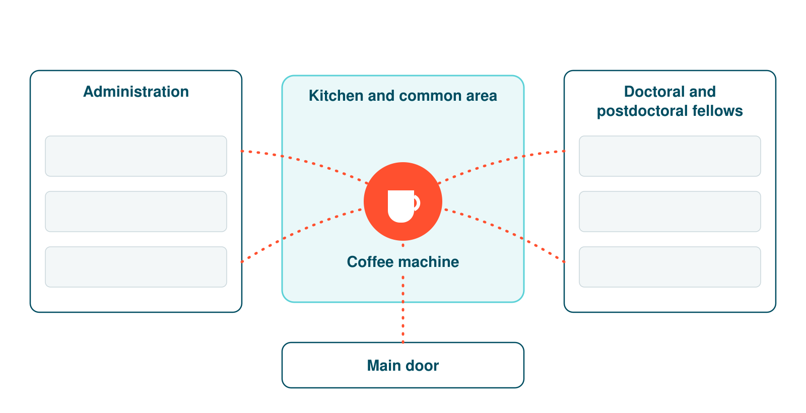 An illustration: the administration on one side, the fellows' offices on the other and the main door below, with every route passing the coffee machine in the kitchen