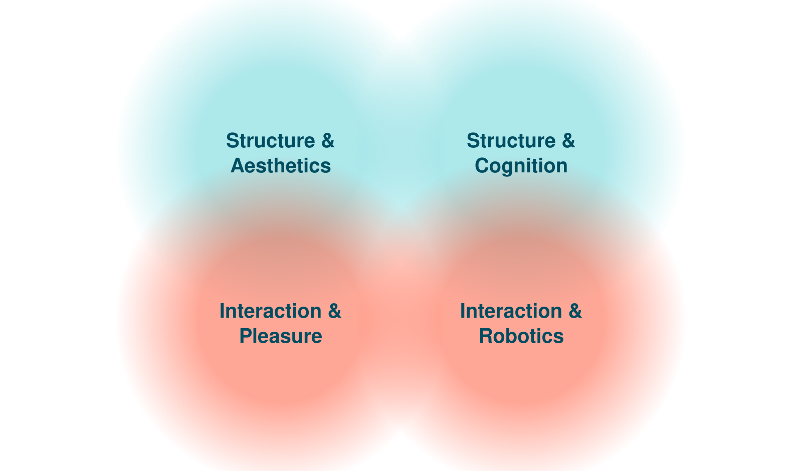 The four clusters drawn as overlapping, blurred circles: structure above, interaction below