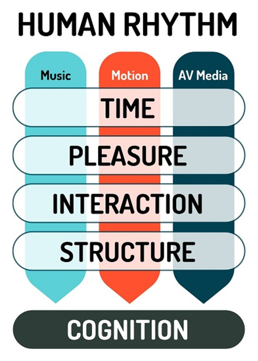 Human rhythm: the research priorities time, pleasure, interaction and structure across music, motion and audio-visual media, resting on cognition