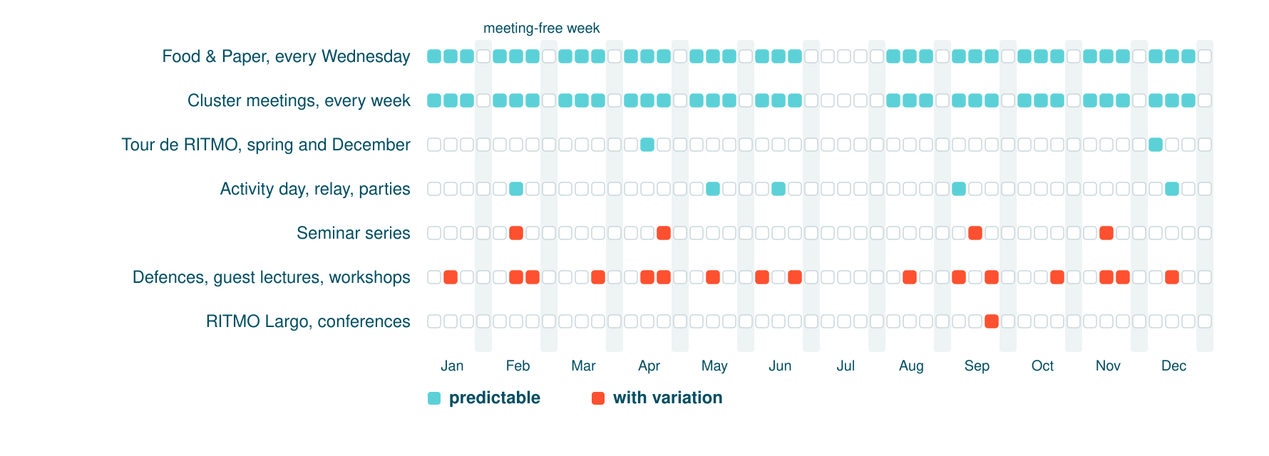A year in weekly steps: weekly lunch seminars and cluster meetings, a meeting-free week every fourth week, retreats in spring and December, social events, and varied seminars, defences and conferences