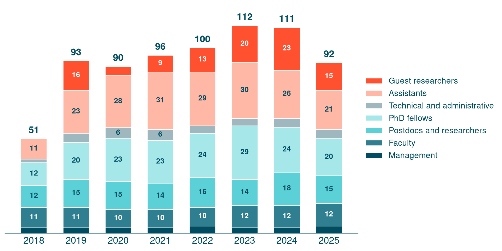 Stacked bar chart of the people named in RITMO's annual reports from 2018 to 2025: management, faculty, postdocs and researchers, PhD fellows, technical and administrative staff, assistants and guest researchers