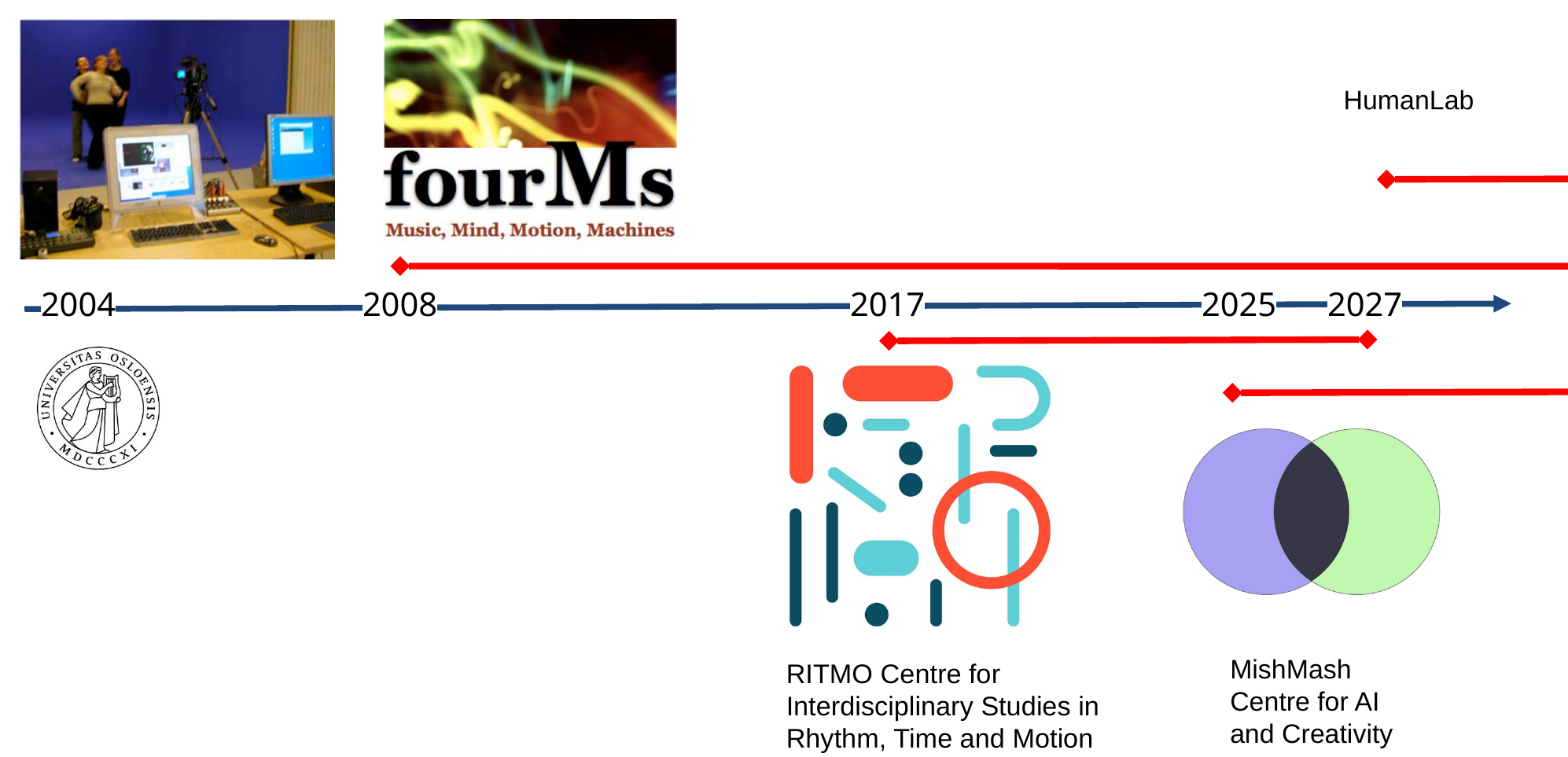Timeline: the Musical Gestures project from 2004, the fourMs Lab from 2008, RITMO from 2017 to 2027, MishMash from 2025 and HumanLab from 2027