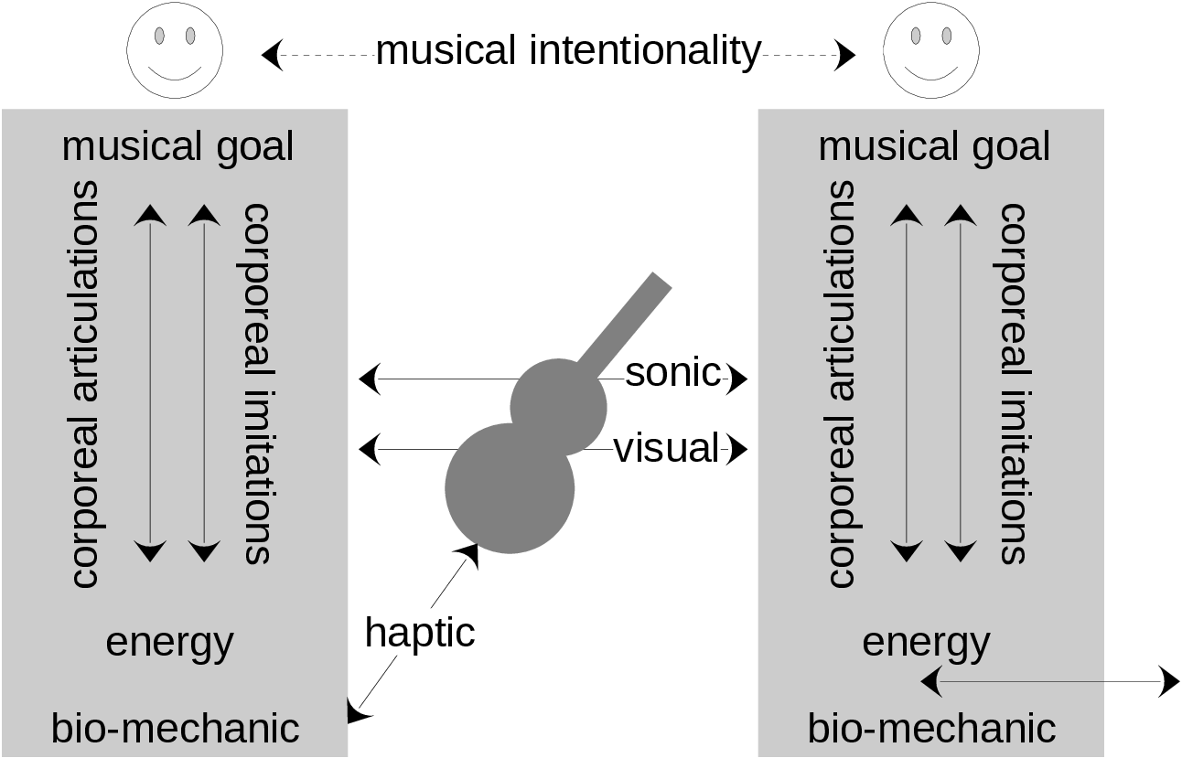 Leman model of embodied music cognition