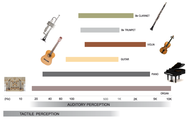 Fundamentals of Instrument Acoustics