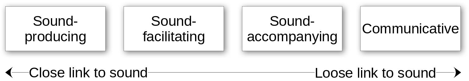 Link between motion and sound