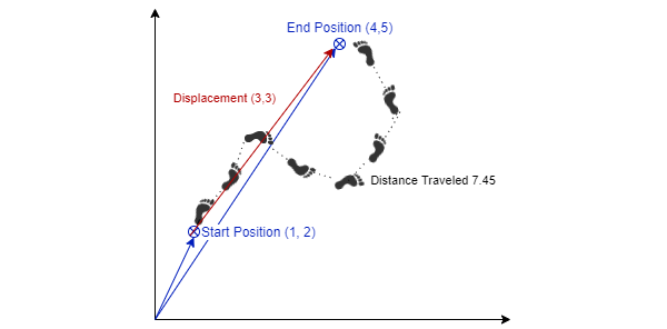 Position, displacement, and distance.