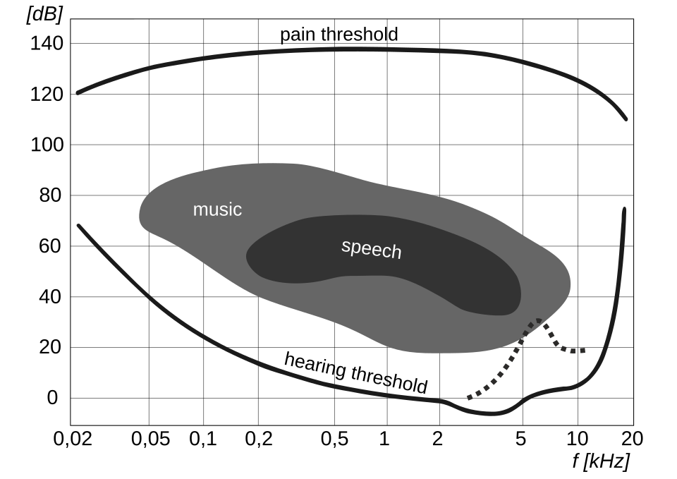human hearing